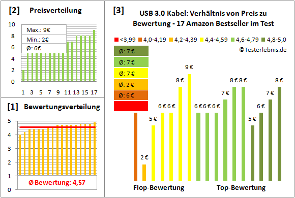 usb-3.0-kabel Test Bewertung