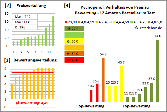 pycnogenol Test Bewertung