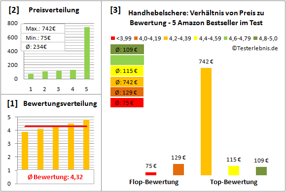 Handhebelschere Test Bewertung