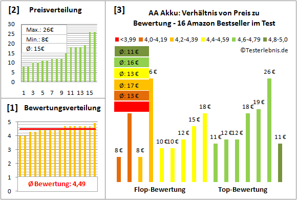 aa-akku-test-bewertung Test Bewertung