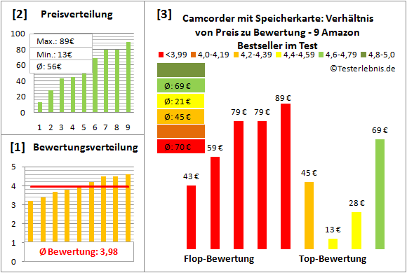 camcorder-mit-speicherkarte-test-bewertung Test Bewertung