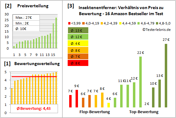 insektenentferner Test Bewertung
