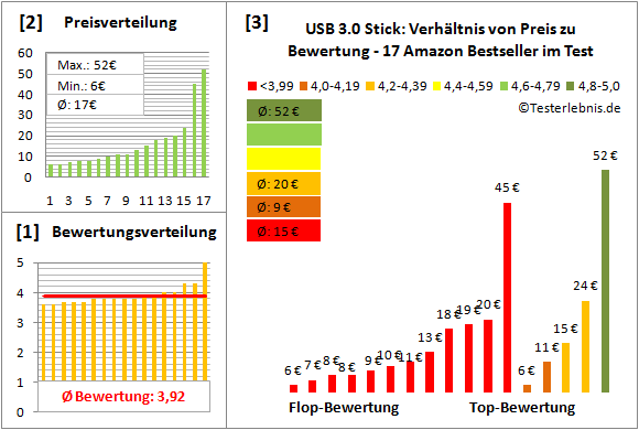 usb-3.0-stick Test Bewertung