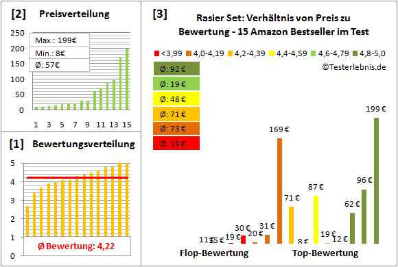 rasier-set Test Bewertung