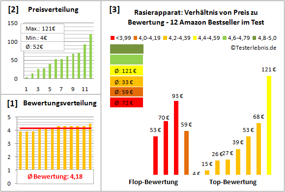 rasierapparat Test Bewertung