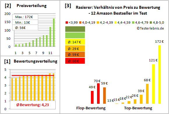 rasierer Test Bewertung