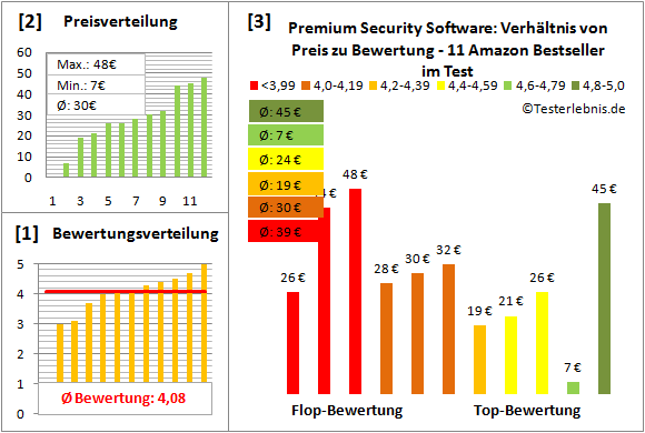 premium-security-software-test-bewertung Test Bewertung