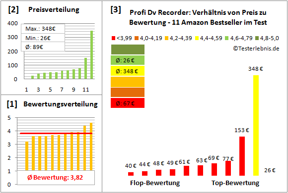 profi-dv-recorder-test-bewertung Test Bewertung
