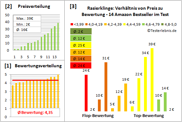 rasierklinge Test Bewertung