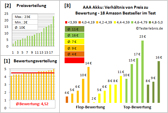 Aaa Akku: Test der Bestseller Bewertungen | Kosten & Preise