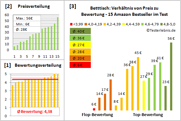 betttisch Test Bewertung