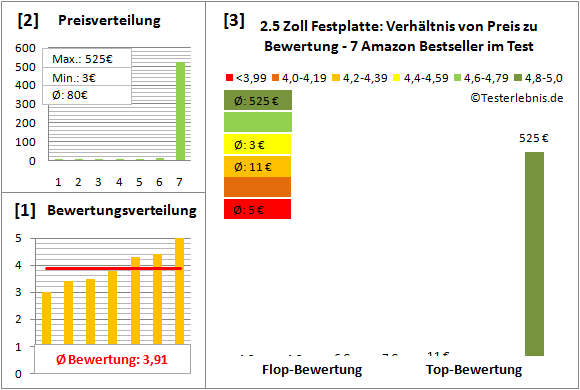 25-zoll-festplatte-test-bewertung Test Bewertung