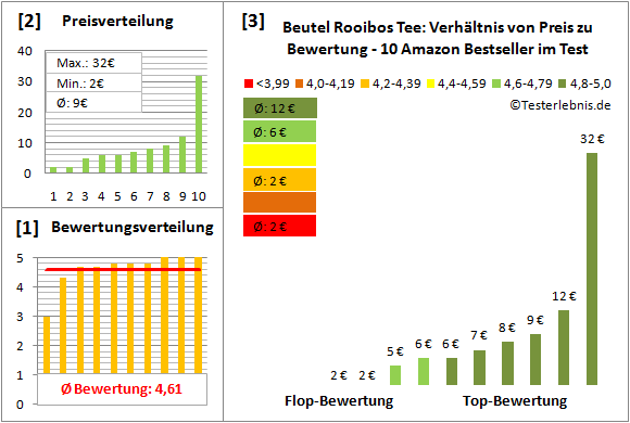 beutel-rooibos-tee Test Bewertung