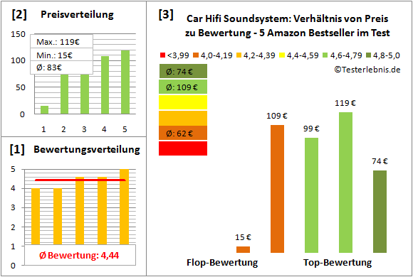 car-hifi-soundsystem-test-bewertung Test Bewertung