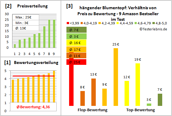 haengender-Blumentopf Test Bewertung