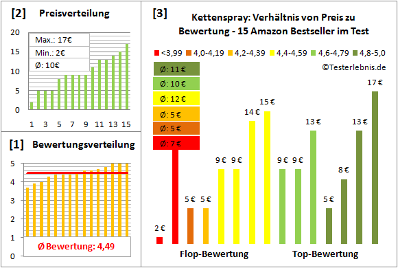 kettenspray Test Bewertung