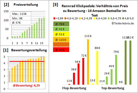 rennrad-klickpedale Test Bewertung