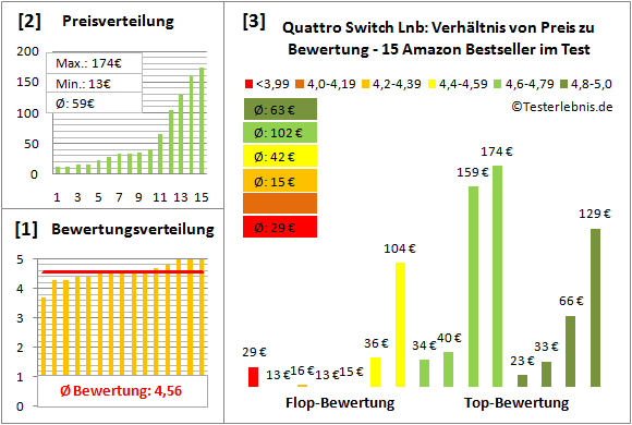 quattro-switch-lnb-test-bewertung Test Bewertung