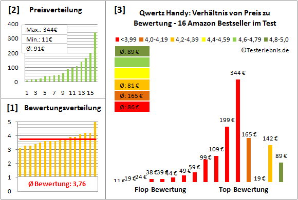 qwertz-handy-test-bewertung Test Bewertung