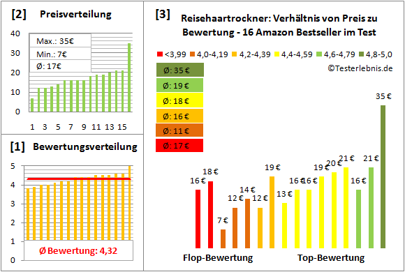 reisehaartrockner Test Bewertung
