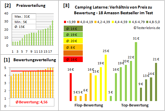 Camping-Laterne Test Bewertung