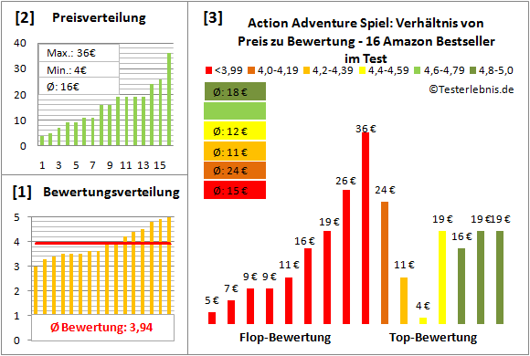 action-adventure-spiel-test-bewertung Test Bewertung