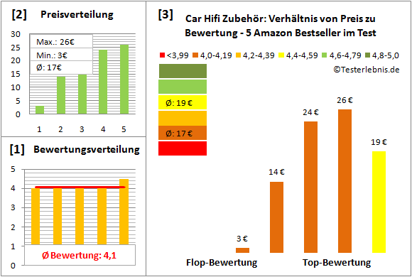 car-hifi-zubehoer-test-bewertung Test Bewertung