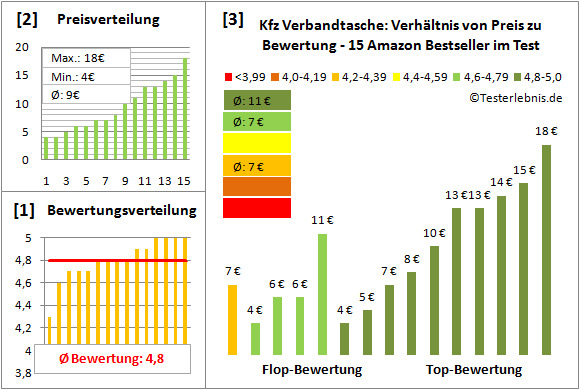 kfz-verbandtasche Test Bewertung