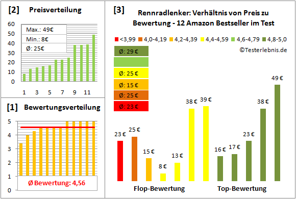rennradlenker Test Bewertung