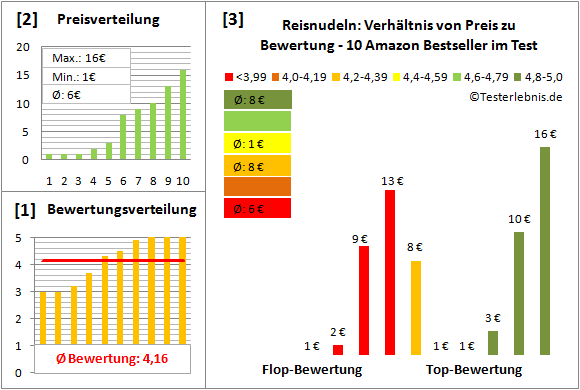 reisnudeln Test Bewertung