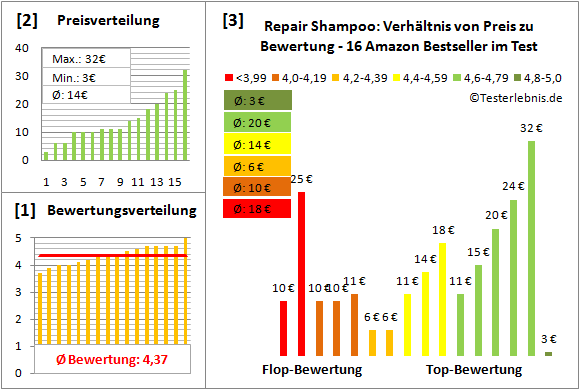 repair-shampoo Test Bewertung