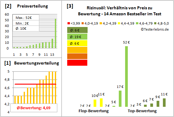 rizinusoel Test Bewertung