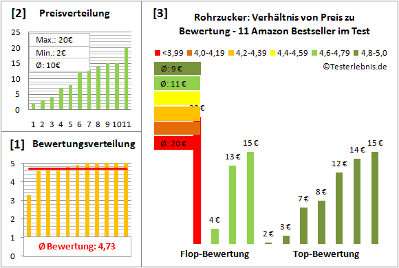 rohrzucker Test Bewertung