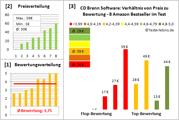 cd-brenn-software-test-bewertung Test Bewertung