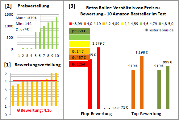 retro-roller Test Bewertung