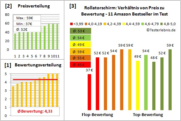 rollatorschirm Test Bewertung