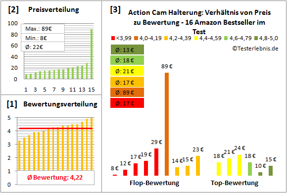 action-cam-halterung-test-bewertung Test Bewertung