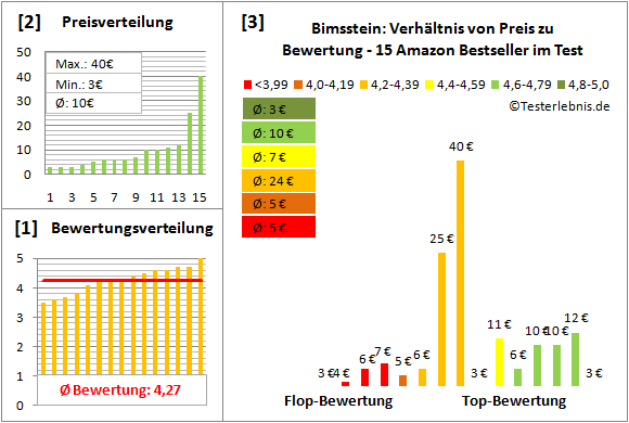 bimsstein Test Bewertung