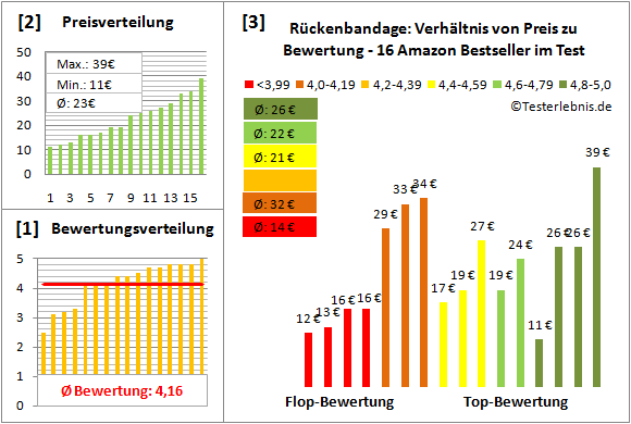 rueckenbandage Test Bewertung