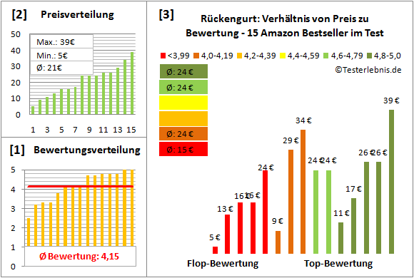 rueckengurt Test Bewertung