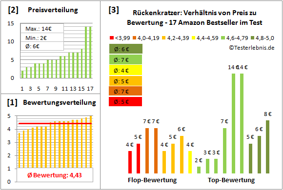 rueckenkratzer Test Bewertung