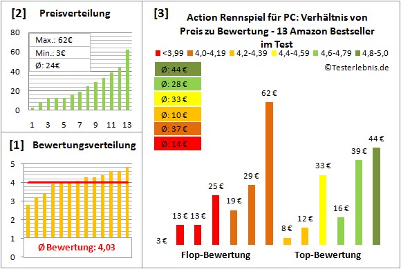 action-rennspiel-fuer-pc-test-bewertung Test Bewertung