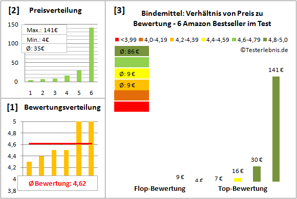 bindemittel Test Bewertung