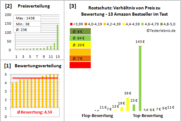 rostschutz Test Bewertung