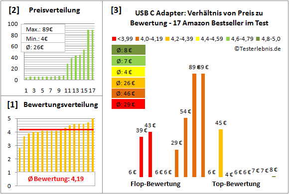 usb-c-adapter Test Bewertung