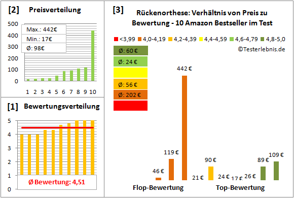 rueckenorthese Test Bewertung
