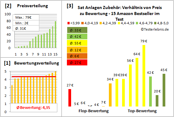 sat-anlagen-zubehoer-test-bewertung Test Bewertung