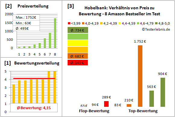 Hobelbank Test Bewertung