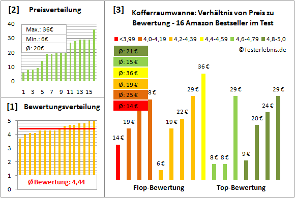 kofferraumwanne Test Bewertung