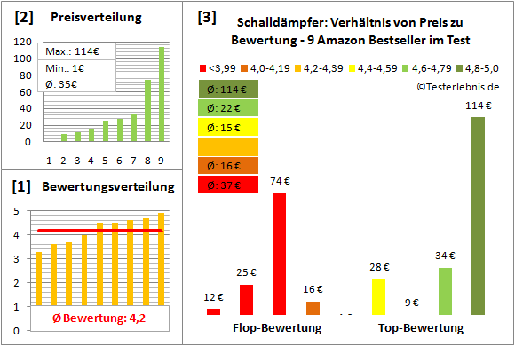 schalldaempfer Test Bewertung